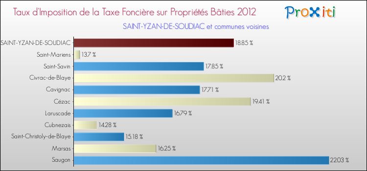 Taux d'imposition de la taxe foncière sur le bati 2012 pour SAINT-YZAN-DE-SOUDIAC et les communes proches Comparaison des taux d'imposition de la taxe foncière sur le bati 2012 pour SAINT-YZAN-DE-SOUDIAC et les communes voisines