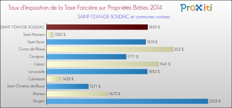 Taux d'imposition de la taxe foncière sur le bati 2014 pour SAINT-YZAN-DE-SOUDIAC et les communes proches Comparaison des taux d'imposition de la taxe foncière sur le bati 2014 pour SAINT-YZAN-DE-SOUDIAC et les communes voisines