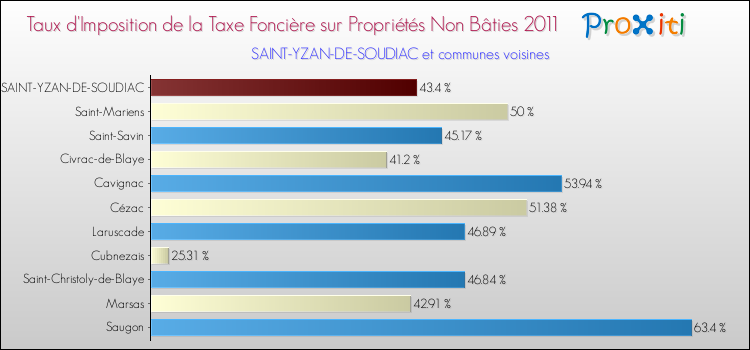 Taux d'imposition de la taxe foncière sur les immeubles et terrains non batis 2011 pour SAINT-YZAN-DE-SOUDIAC et les communes proches Comparaison des taux d'imposition de la taxe foncière sur les immeubles et terrains non batis 2011 pour SAINT-YZAN-DE-SOUDIAC et les communes voisines