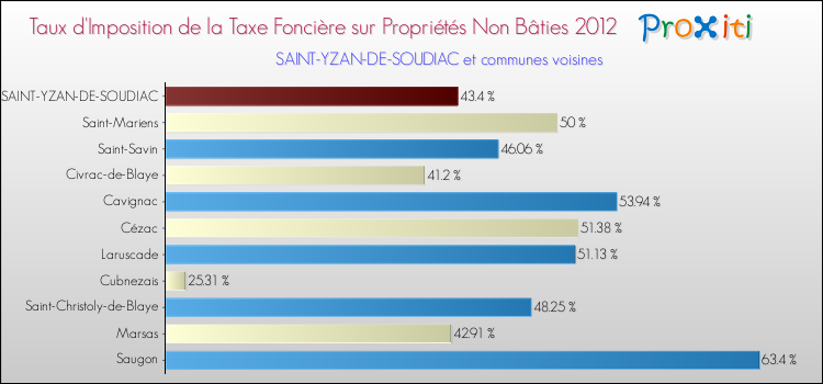 Taux d'imposition de la taxe foncière sur les immeubles et terrains non batis 2012 pour SAINT-YZAN-DE-SOUDIAC et les communes proches Comparaison des taux d'imposition de la taxe foncière sur les immeubles et terrains non batis 2012 pour SAINT-YZAN-DE-SOUDIAC et les communes voisines