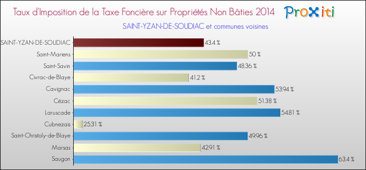 Taux d'imposition de la taxe foncière sur les immeubles et terrains non batis 2014 pour SAINT-YZAN-DE-SOUDIAC et les communes proches Comparaison des taux d'imposition de la taxe foncière sur les immeubles et terrains non batis 2014 pour SAINT-YZAN-DE-SOUDIAC et les communes voisines