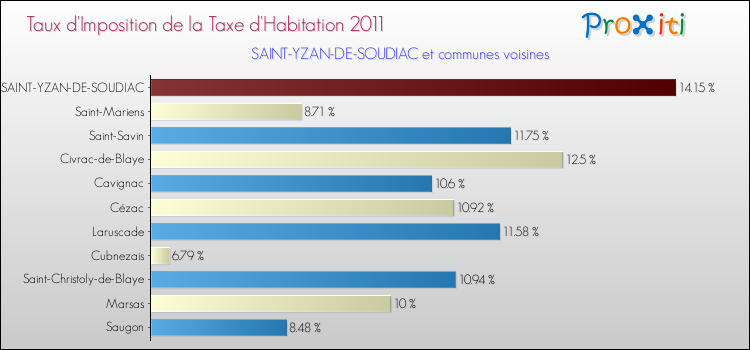 Taux d'imposition de la taxe d'habitation 2011 pour SAINT-YZAN-DE-SOUDIAC et les communes proches Comparaison des taux d'imposition de la taxe d'habitation 2011 pour SAINT-YZAN-DE-SOUDIAC et les communes voisines