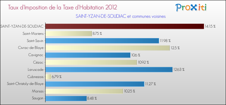 Taux d'imposition de la taxe d'habitation 2012 pour SAINT-YZAN-DE-SOUDIAC et les communes proches Comparaison des taux d'imposition de la taxe d'habitation 2012 pour SAINT-YZAN-DE-SOUDIAC et les communes voisines