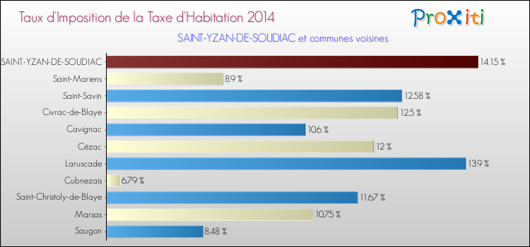 Taux d'imposition de la taxe d'habitation 2014 pour SAINT-YZAN-DE-SOUDIAC et les communes proches Comparaison des taux d'imposition de la taxe d'habitation 2014 pour SAINT-YZAN-DE-SOUDIAC et les communes voisines