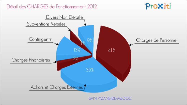Décomposition des Charges de Fonctionnement 2012 de la commune de SAINT-YZANS-DE-MéDOC Charges de Fonctionnement 2012 pour la commune de SAINT-YZANS-DE-MéDOC