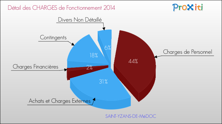 Décomposition des Charges de Fonctionnement 2014 de la commune de SAINT-YZANS-DE-MéDOC Charges de Fonctionnement 2014 pour la commune de SAINT-YZANS-DE-MéDOC