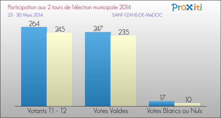 Participation comparée des 2 tours des Elections Municipales 2014 de la commune de SAINT-YZANS-DE-MéDOC Elections Municipales 2014 - Participation comparée des 2 tours pour la commune de SAINT-YZANS-DE-MéDOC