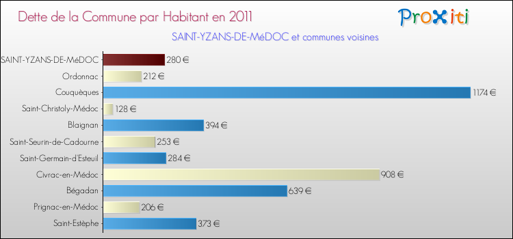 Dette par habitant de la commune en 2011 pour SAINT-YZANS-DE-MéDOC et les communes proches Comparaison de la dette par habitant de la commune en 2011 pour SAINT-YZANS-DE-MéDOC et les communes voisines