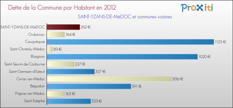 Dette par habitant de la commune en 2012 pour SAINT-YZANS-DE-MéDOC et les communes proches Comparaison de la dette par habitant de la commune en 2012 pour SAINT-YZANS-DE-MéDOC et les communes voisines