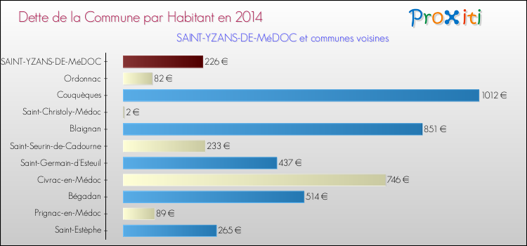 Dette par habitant de la commune en 2014 pour SAINT-YZANS-DE-MéDOC et les communes proches Comparaison de la dette par habitant de la commune en 2014 pour SAINT-YZANS-DE-MéDOC et les communes voisines