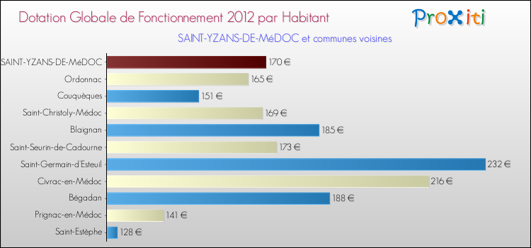 Montant des dotations globales de fonctionnement DGF par Habitant pour SAINT-YZANS-DE-MéDOC et les communes proches Comparaison des des dotations globales de fonctionnement DGF par habitant pour SAINT-YZANS-DE-MéDOC et les communes voisines