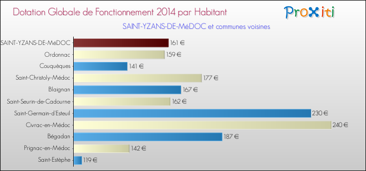 Montant des dotations globales de fonctionnement DGF par Habitant pour SAINT-YZANS-DE-MéDOC et les communes proches en 2014. Comparaison des des dotations globales de fonctionnement DGF par habitant pour SAINT-YZANS-DE-MéDOC et les communes voisines en 2014.