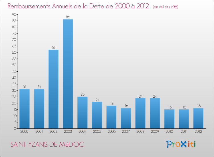 Evolution de l'annuité de la dette pour la commune de SAINT-YZANS-DE-MéDOC de 2000 à 2012 Annuités de la dette pour SAINT-YZANS-DE-MéDOC de 2000 à 2012