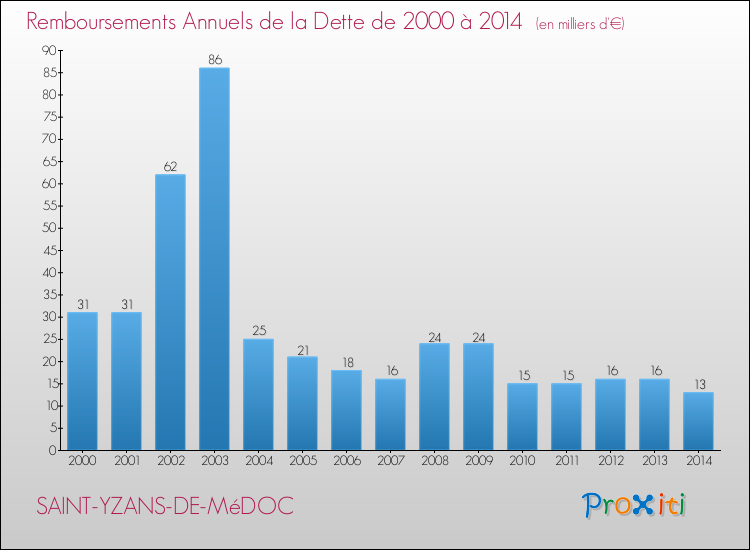 Evolution de l'annuité de la dette pour la commune de SAINT-YZANS-DE-MéDOC de 2000 à 2014 Annuités de la dette pour SAINT-YZANS-DE-MéDOC de 2000 à 2014