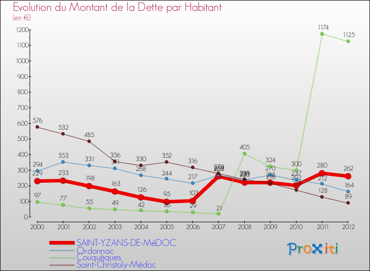 Evolution de la dette par habitant pour la commune de SAINT-YZANS-DE-MéDOC et les communes proches de 2000 à 2012 Comparaison de la dette par habitant pour SAINT-YZANS-DE-MéDOC et les communes voisines de 2000 à 2012