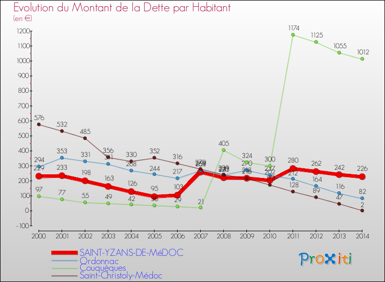 Evolution de la dette par habitant pour la commune de SAINT-YZANS-DE-MéDOC et les communes proches de 2000 à 2014 Comparaison de la dette par habitant pour SAINT-YZANS-DE-MéDOC et les communes voisines de 2000 à 2014
