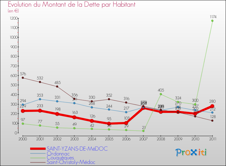 Evolution de la dette par habitant pour la commune de SAINT-YZANS-DE-MéDOC et les communes proches Comparaison de la dette par habitant pour SAINT-YZANS-DE-MéDOC et les communes voisines