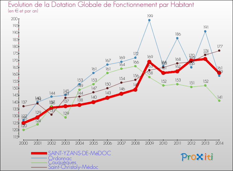 Evolution et montant de la dotation globale de fonctionnement par Habitant pour SAINT-YZANS-DE-MéDOC et les communes proches de 2000 à 2014. Comparaison des dotations globales de fonctionnement par habitant pour SAINT-YZANS-DE-MéDOC et les communes voisines de 2000 à 2014.