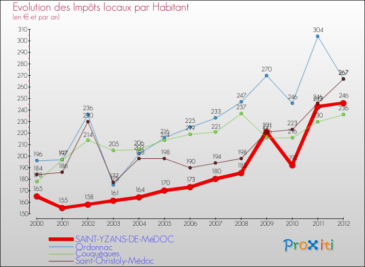 Evolution et montant des impôts locaux par Habitant pour SAINT-YZANS-DE-MéDOC et les communes proches Comparaison des impôts locaux par habitant pour SAINT-YZANS-DE-MéDOC et les communes voisines
