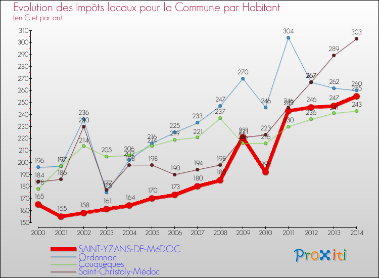 Evolution et montant des impôts locaux par Habitant pour SAINT-YZANS-DE-MéDOC et les communes proches de 2000 à 2014 Comparaison des impôts locaux par habitant pour SAINT-YZANS-DE-MéDOC et les communes voisines de 2000 à 2014