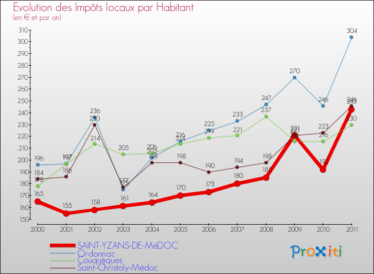 Evolution et montant des impôts locaux par Habitant pour SAINT-YZANS-DE-MéDOC et les communes proches Comparaison des impôts locaux par habitant pour SAINT-YZANS-DE-MéDOC et les communes voisines