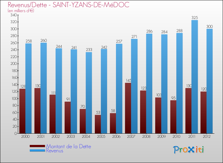 Evolution comparée de la dette et des revenus pour la commune de SAINT-YZANS-DE-MéDOC de 2000 à 2012 Comparaison de la dette et des revenus pour SAINT-YZANS-DE-MéDOC de 2000 à 2012