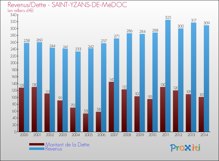 Evolution comparée de la dette et des revenus pour la commune de SAINT-YZANS-DE-MéDOC de 2000 à 2014 Comparaison de la dette et des revenus pour SAINT-YZANS-DE-MéDOC de 2000 à 2014