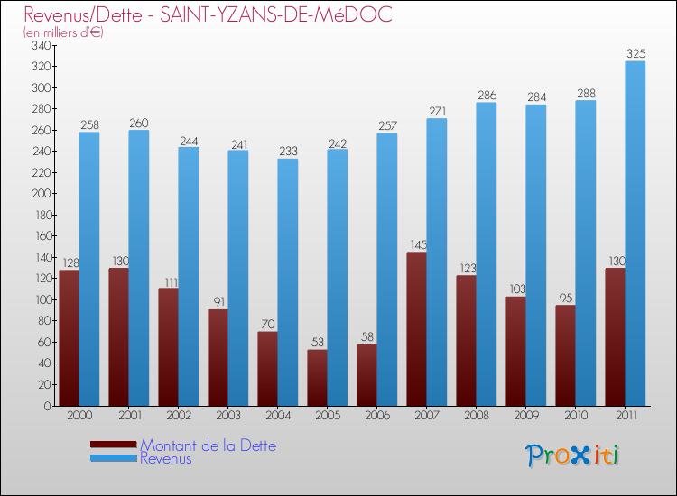 Evolution comparée de la dette et des revenus pour la commune de SAINT-YZANS-DE-MéDOC de 2000 à 2011 Comparaison de la dette et des revenus pour SAINT-YZANS-DE-MéDOC de 2000 à 2011