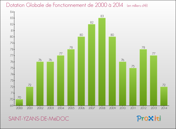 Evolution du montant de la Dotation Globale de Fonctionnement pour la commune de SAINT-YZANS-DE-MéDOC de 2000 à 2014 Evolution du montant de la Dotation Globale de Fonctionnement pour SAINT-YZANS-DE-MéDOC de 2000 à 2014