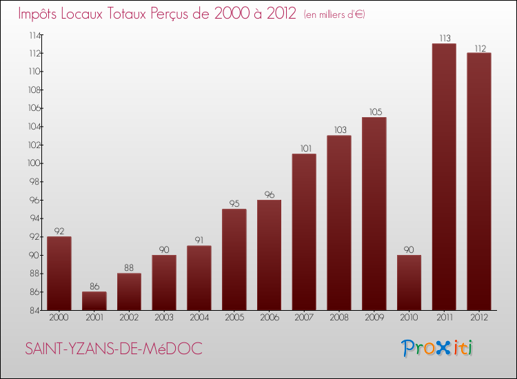 Evolution des Impôts Locaux pour la commune de SAINT-YZANS-DE-MéDOC de 2000 à 2012 Evolution des Impôts Locaux pour SAINT-YZANS-DE-MéDOC de 2000 à 2012