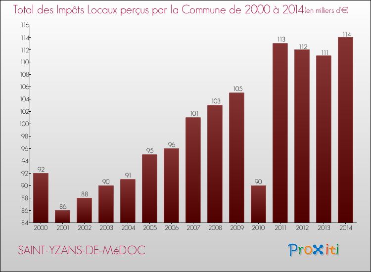 Evolution des Impôts Locaux pour la commune de SAINT-YZANS-DE-MéDOC de 2000 à 2014 Evolution des Impôts Locaux pour SAINT-YZANS-DE-MéDOC de 2000 à 2014