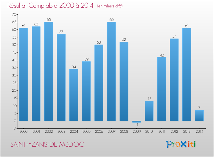 Evolution du résultat comptable pour la commune de SAINT-YZANS-DE-MéDOC de 2000 à 2014 Evolution du résultat comptable pour SAINT-YZANS-DE-MéDOC de 2000 à 2014