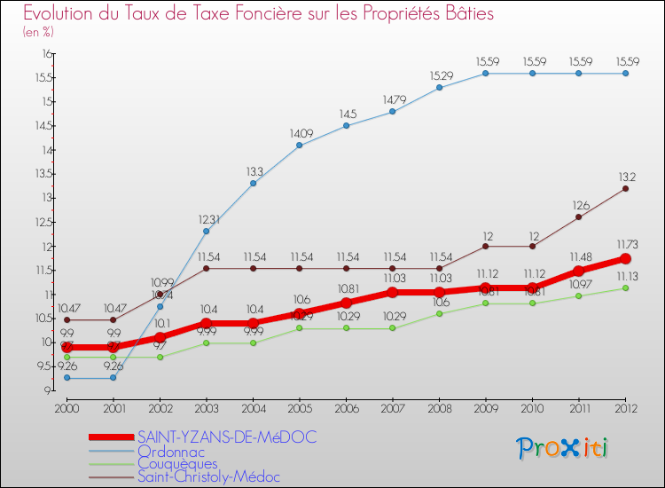 Evolution du taux de la taxe foncière sur le bati pour SAINT-YZANS-DE-MéDOC et les communes proches de 2000 à 2012 Comparaison des taux de taxe foncière sur le bati pour SAINT-YZANS-DE-MéDOC et les communes voisines de 2000 à 2012