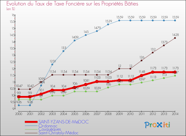 Evolution du taux de la taxe foncière sur le bati pour SAINT-YZANS-DE-MéDOC et les communes proches de 2000 à 2014 Comparaison des taux de taxe foncière sur le bati pour SAINT-YZANS-DE-MéDOC et les communes voisines de 2000 à 2014