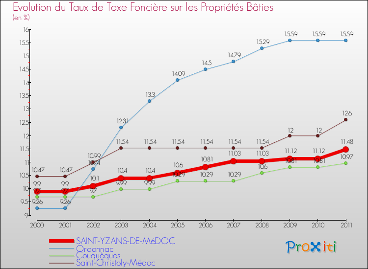 Evolution du taux de la taxe foncière sur le bati pour SAINT-YZANS-DE-MéDOC et les communes proches Comparaison des taux de taxe foncière sur le bati pour SAINT-YZANS-DE-MéDOC et les communes voisines