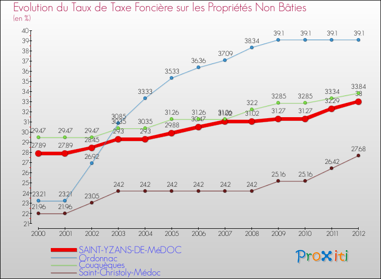 Evolution du taux de la taxe foncière sur les immeubles et terrains non batis pour SAINT-YZANS-DE-MéDOC et les communes proches de 2000 à 2012 Comparaison des taux de la taxe foncière sur les immeubles et terrains non batis pour SAINT-YZANS-DE-MéDOC et les communes voisines de 2000 à 2012