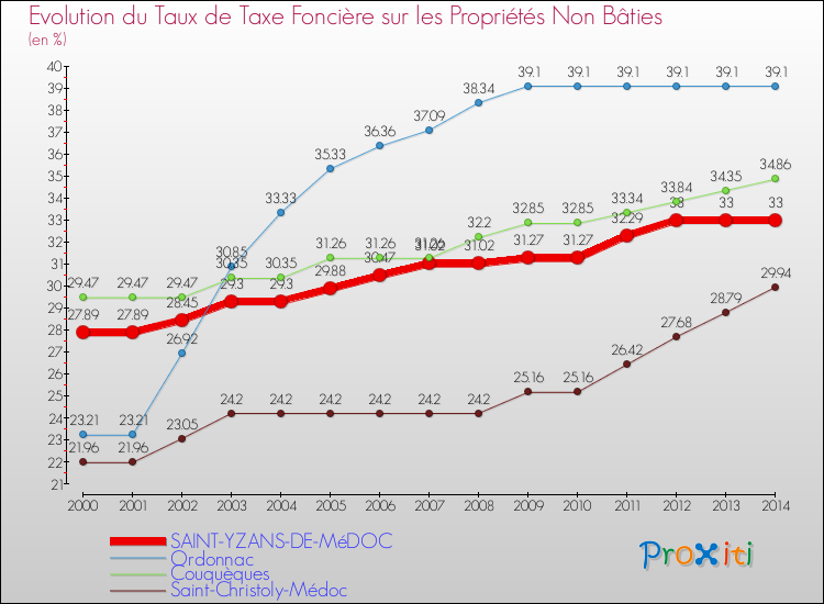 Evolution du taux de la taxe foncière sur les immeubles et terrains non batis pour SAINT-YZANS-DE-MéDOC et les communes proches de 2000 à 2014 Comparaison des taux de la taxe foncière sur les immeubles et terrains non batis pour SAINT-YZANS-DE-MéDOC et les communes voisines de 2000 à 2014