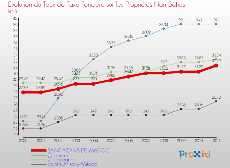 Evolution du taux de la taxe foncière sur les immeubles et terrains non batis pour SAINT-YZANS-DE-MéDOC et les communes proches Comparaison des taux de la taxe foncière sur les immeubles et terrains non batis pour SAINT-YZANS-DE-MéDOC et les communes voisines