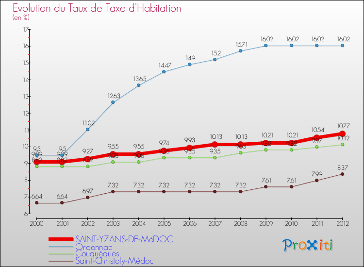 Evolution du taux de la taxe d'habitation pour SAINT-YZANS-DE-MéDOC et les communes proches Comparaison des taux de la taxe d'habitation pour SAINT-YZANS-DE-MéDOC et les communes voisines