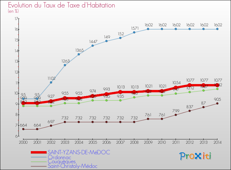 Evolution du taux de la taxe d'habitation pour SAINT-YZANS-DE-MéDOC et les communes proches de 2000 à 2014 Comparaison des taux de la taxe d'habitation pour SAINT-YZANS-DE-MéDOC et les communes voisines de 2000 à 2014