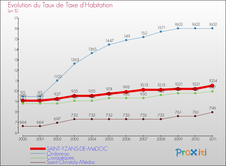 Evolution du taux de la taxe d'habitation pour SAINT-YZANS-DE-MéDOC et les communes proches Comparaison des taux de la taxe d'habitation pour SAINT-YZANS-DE-MéDOC et les communes voisines