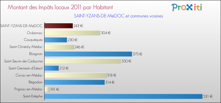 Montant des impôts locaux par Habitant pour SAINT-YZANS-DE-MéDOC et les communes proches Comparaison des impôts locaux par habitant pour SAINT-YZANS-DE-MéDOC et les communes voisines