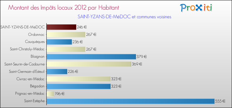 Montant des impôts locaux par Habitant pour SAINT-YZANS-DE-MéDOC et les communes proches Comparaison des impôts locaux par habitant pour SAINT-YZANS-DE-MéDOC et les communes voisines