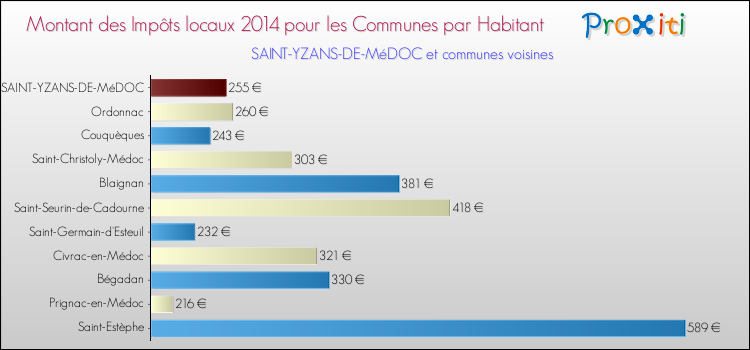 Montant des impôts locaux par Habitant pour SAINT-YZANS-DE-MéDOC et les communes proches en 2014 Comparaison des impôts locaux par habitant pour SAINT-YZANS-DE-MéDOC et les communes voisines en 2014
