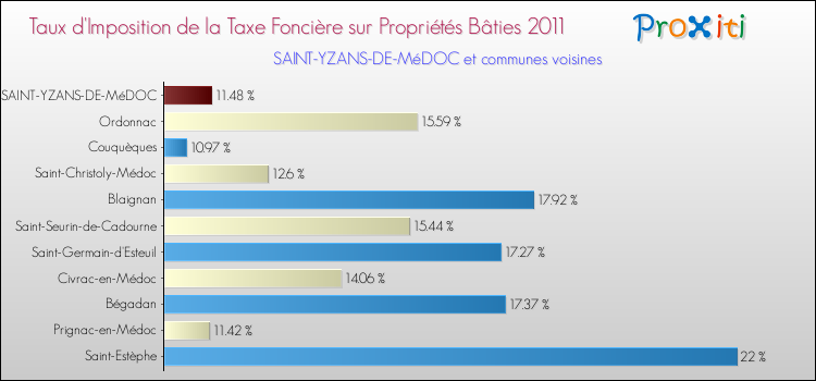 Taux d'imposition de la taxe foncière sur le bati 2011 pour SAINT-YZANS-DE-MéDOC et les communes proches Comparaison des taux d'imposition de la taxe foncière sur le bati 2011 pour SAINT-YZANS-DE-MéDOC et les communes voisines