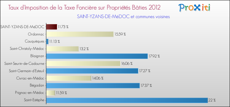 Taux d'imposition de la taxe foncière sur le bati 2012 pour SAINT-YZANS-DE-MéDOC et les communes proches Comparaison des taux d'imposition de la taxe foncière sur le bati 2012 pour SAINT-YZANS-DE-MéDOC et les communes voisines