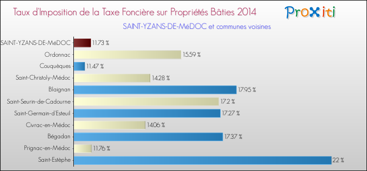 Taux d'imposition de la taxe foncière sur le bati 2014 pour SAINT-YZANS-DE-MéDOC et les communes proches Comparaison des taux d'imposition de la taxe foncière sur le bati 2014 pour SAINT-YZANS-DE-MéDOC et les communes voisines