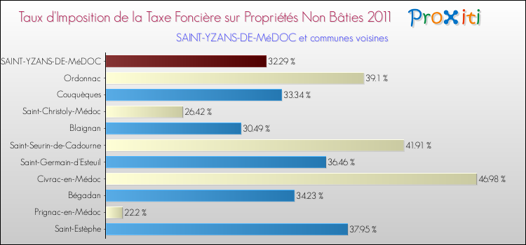 Taux d'imposition de la taxe foncière sur les immeubles et terrains non batis 2011 pour SAINT-YZANS-DE-MéDOC et les communes proches Comparaison des taux d'imposition de la taxe foncière sur les immeubles et terrains non batis 2011 pour SAINT-YZANS-DE-MéDOC et les communes voisines