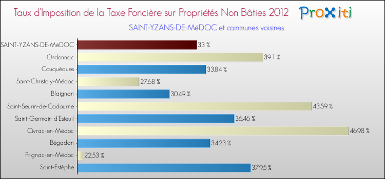 Taux d'imposition de la taxe foncière sur les immeubles et terrains non batis 2012 pour SAINT-YZANS-DE-MéDOC et les communes proches Comparaison des taux d'imposition de la taxe foncière sur les immeubles et terrains non batis 2012 pour SAINT-YZANS-DE-MéDOC et les communes voisines