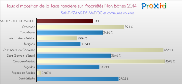 Taux d'imposition de la taxe foncière sur les immeubles et terrains non batis 2014 pour SAINT-YZANS-DE-MéDOC et les communes proches Comparaison des taux d'imposition de la taxe foncière sur les immeubles et terrains non batis 2014 pour SAINT-YZANS-DE-MéDOC et les communes voisines
